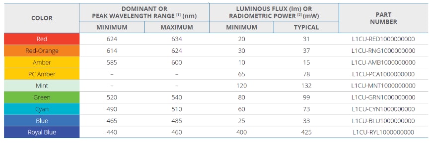 Lumileds Luxeon CZ Color Line High Power LEDs